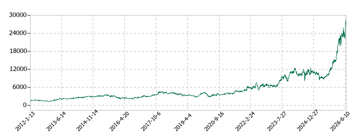 上村工業の株価推移