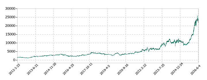 上村工業の株価推移