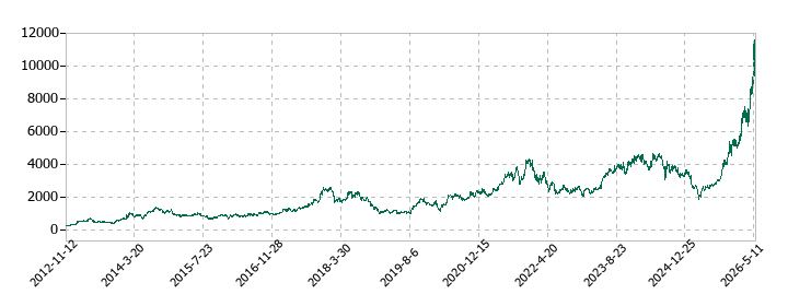 メックの株価推移