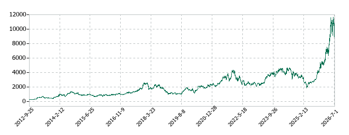 メックの株価推移