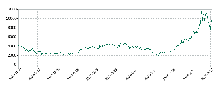 メックの株価推移
