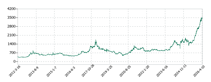 綜研化学の株価推移