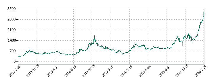 綜研化学の株価推移