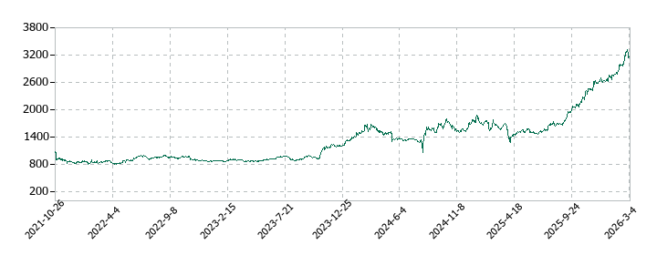 綜研化学の株価推移
