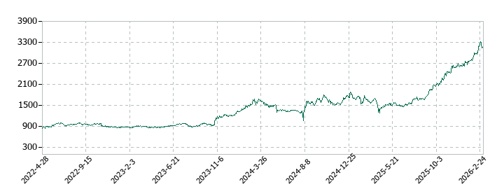 綜研化学の株価推移