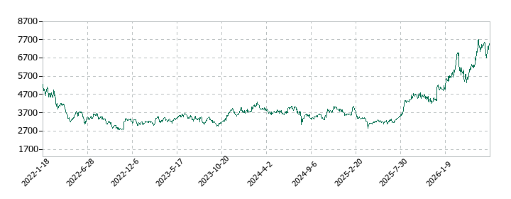 JCUの株価推移