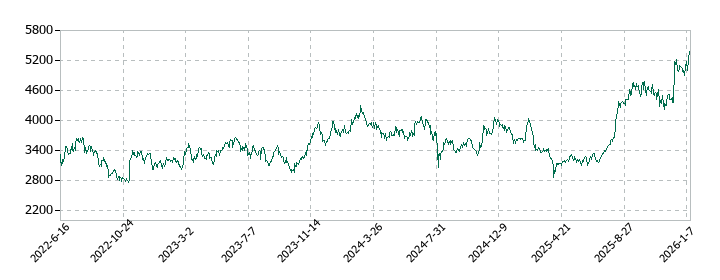 JCUの株価推移