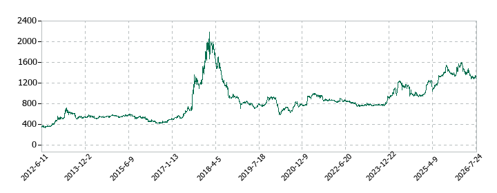 東洋ドライルーブの株価推移