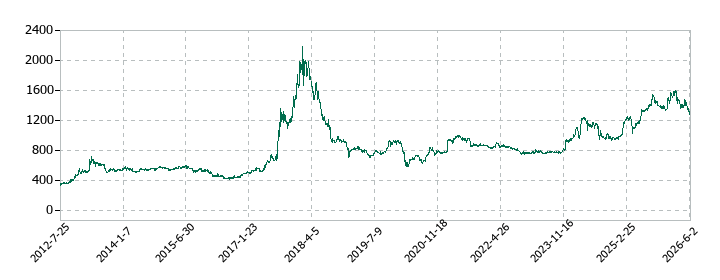 東洋ドライルーブの株価推移