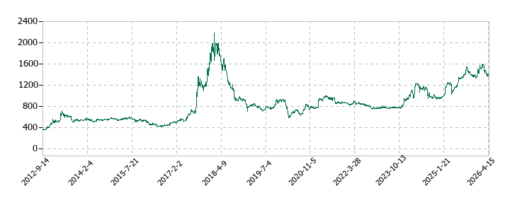 東洋ドライルーブの株価推移