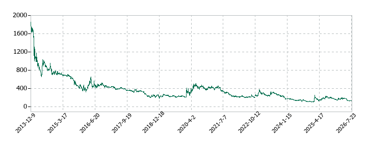 リプロセルの株価推移