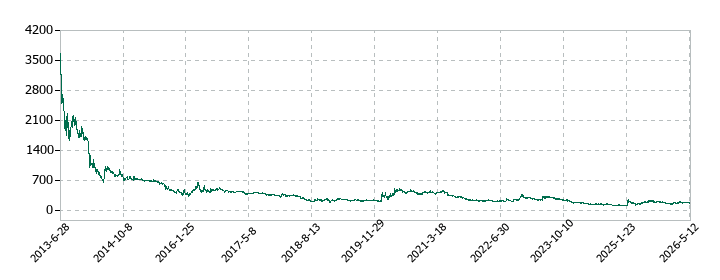 リプロセルの株価推移