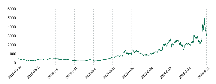デクセリアルズの株価推移