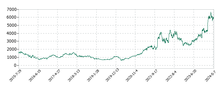 デクセリアルズの株価推移