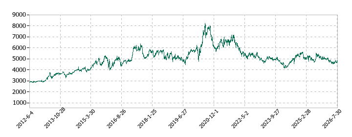 アース製薬の株価推移