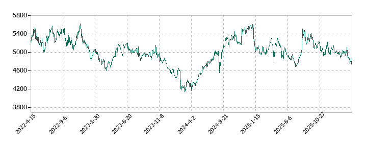 アース製薬の株価推移