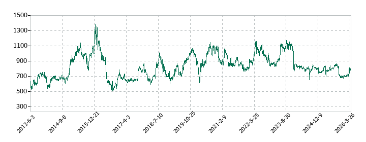 クミアイ化学工業の株価推移