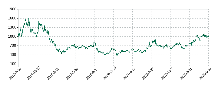 日本農薬の株価推移