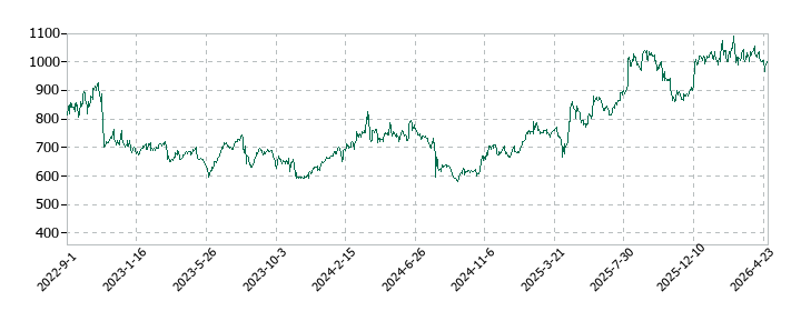 日本農薬の株価推移