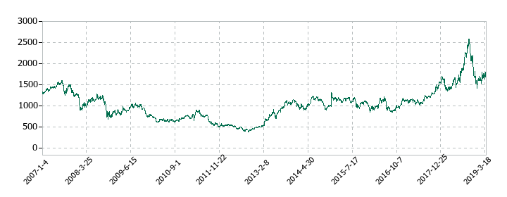 昭和シェル石油の株価推移