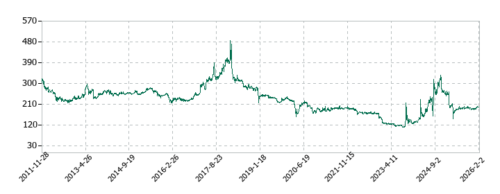 日本精蝋の株価推移