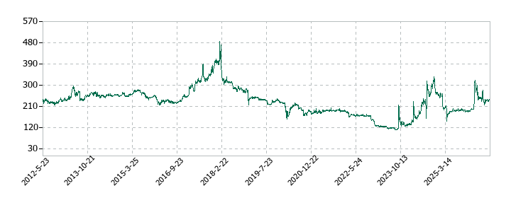 日本精蝋の株価推移