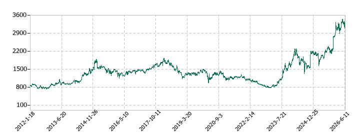 ユシロの株価推移