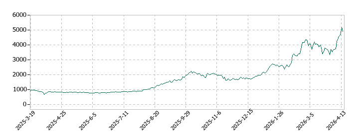 ＪＸ金属の株価推移