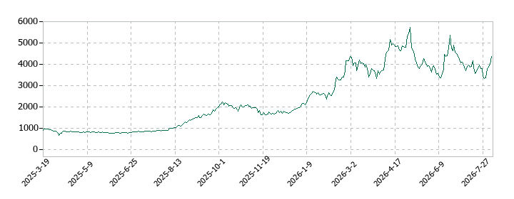 ＪＸ金属の株価推移