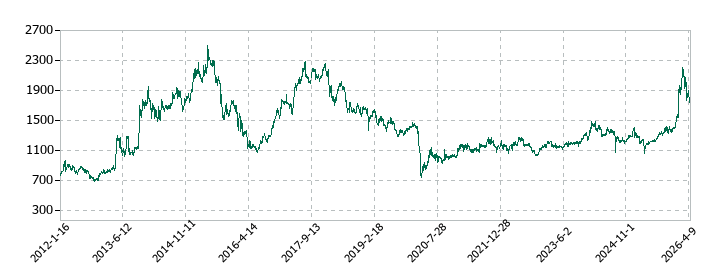MORESCOの株価推移