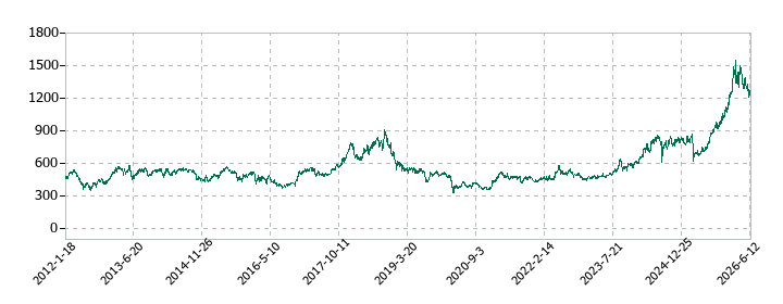 ENEOSホールディングスの株価推移