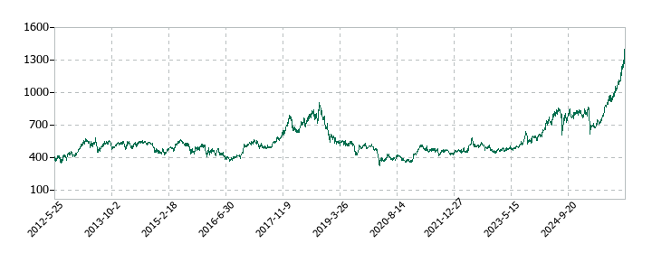 ＥＮＥＯＳホールディングスの株価推移