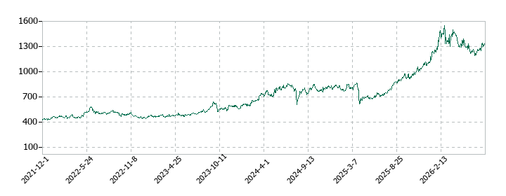 ＥＮＥＯＳホールディングスの株価推移