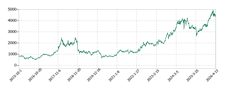コスモエネルギーホールディングスの株価推移