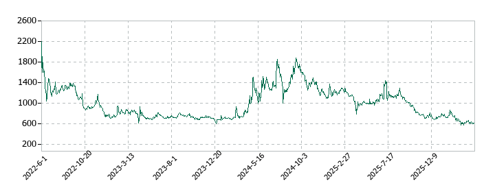 トリプルアイズの株価推移