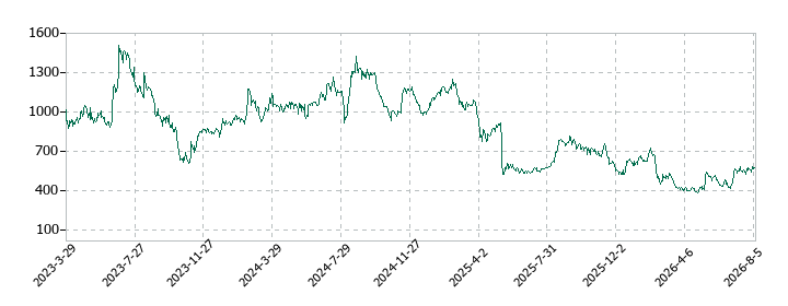 AnyMind Group(エニーマインド)の株価推移