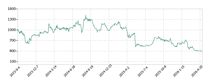 ＡｎｙＭｉｎｄ　Ｇｒｏｕｐ（エニーマインド）の株価推移