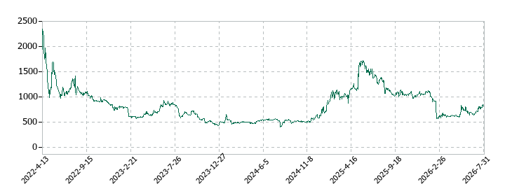 サークレイスの株価推移