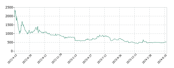 サークレイスの株価推移