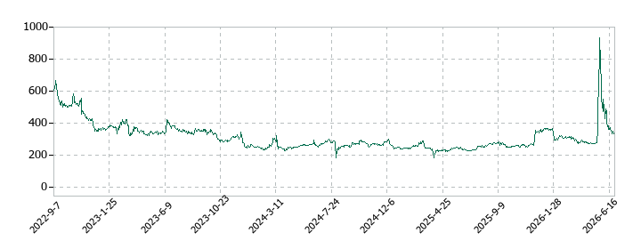 モイの株価推移