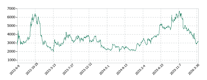 ＡＮＹＣＯＬＯＲの株価推移