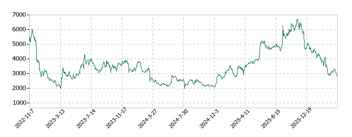 ＡＮＹＣＯＬＯＲの株価推移