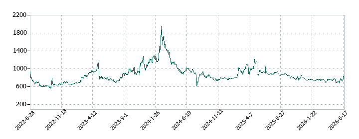 ヌーラボの株価推移