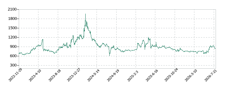 ヌーラボの株価推移
