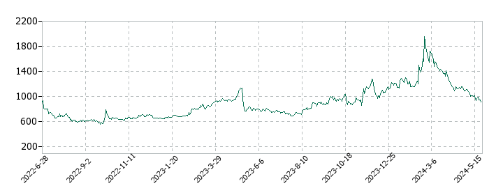 ヌーラボの株価推移