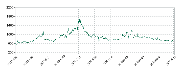 ヌーラボの株価推移