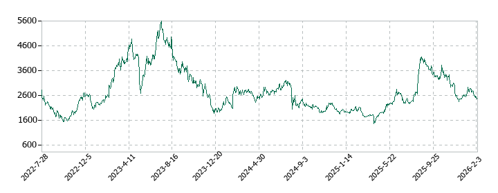 ｕｎｅｒｒｙ（ウネリー）の株価推移