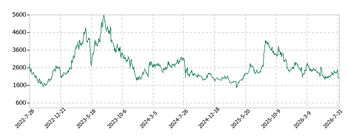 ｕｎｅｒｒｙ（ウネリー）の株価推移