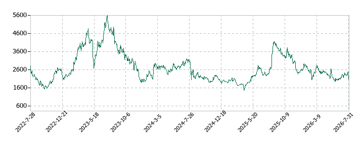ｕｎｅｒｒｙ（ウネリー）の株価推移