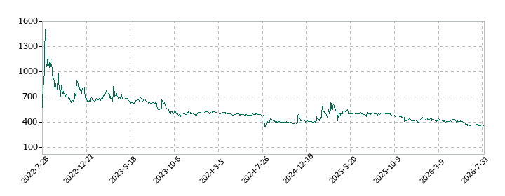 HOUSEIの株価推移